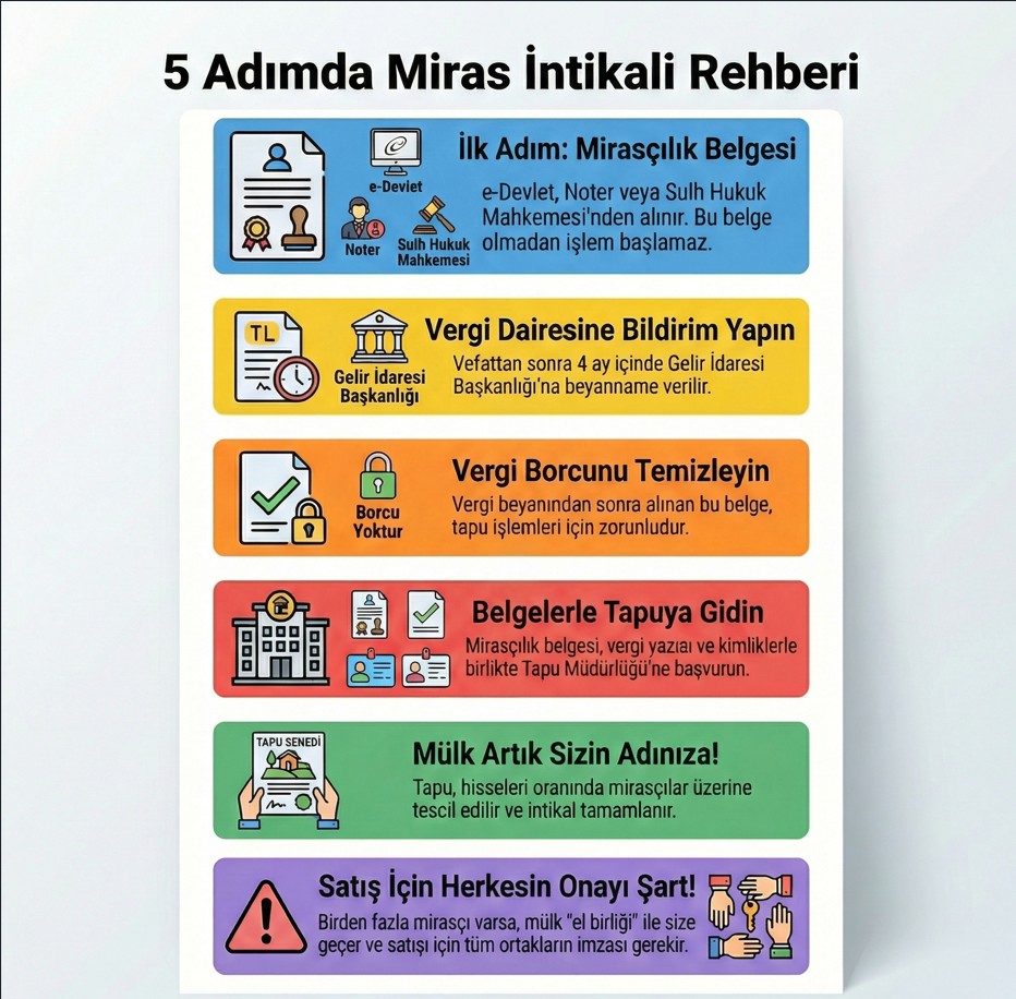 Miras İntikal İşlemleri 